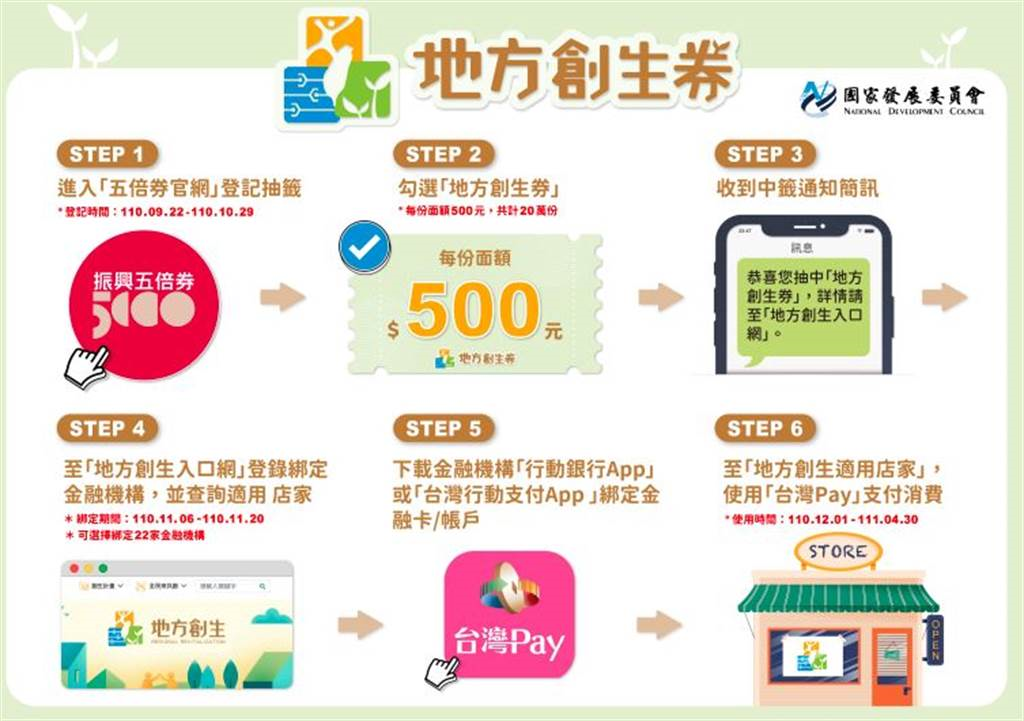 地方創生券領取方式。(取自地方創生券網站)