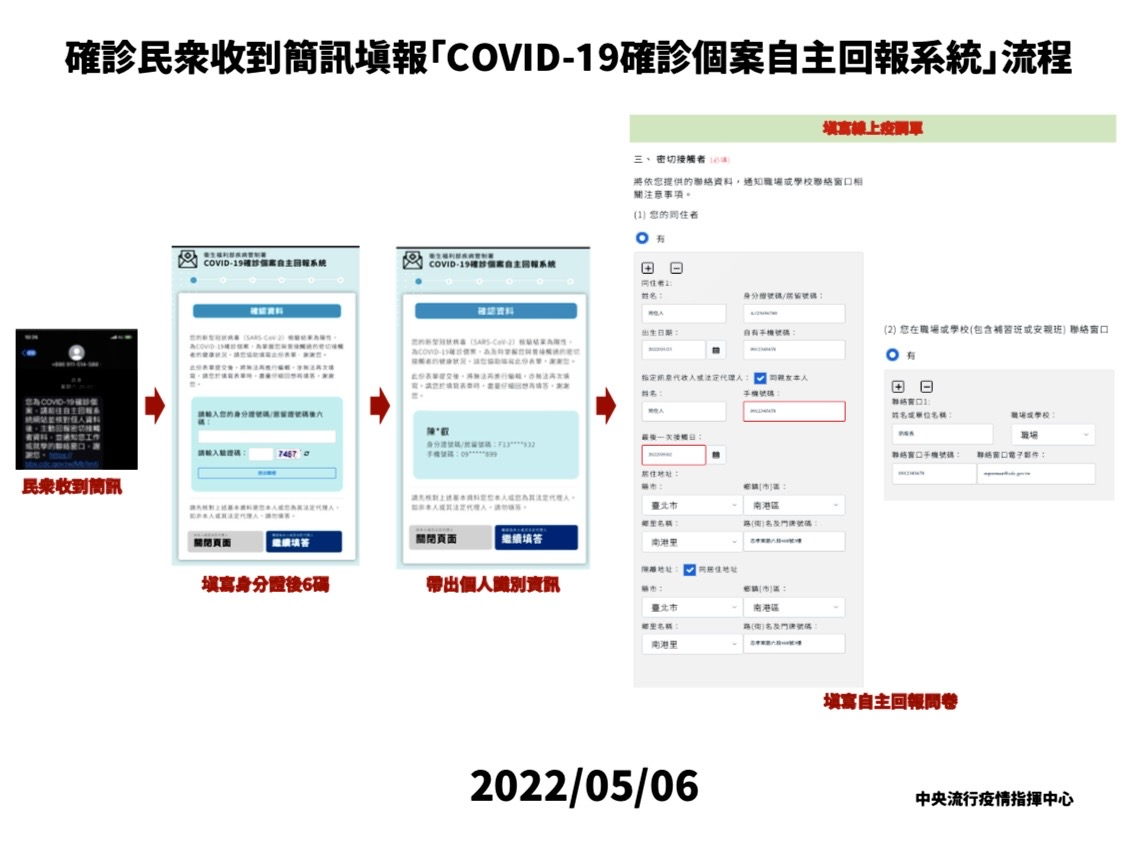 確診民眾收到簡訊,填寫身分證後6碼,帶出個人識別資訊,填報「COVID-19確診個案自主回報系統」流程。