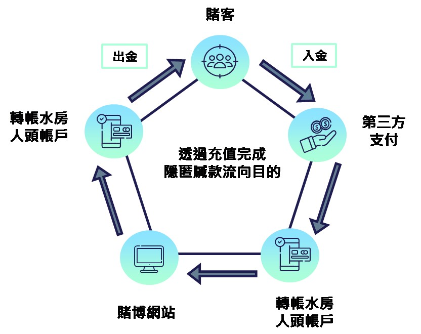 ▲韓嫌等49人經營網路賭博公司,營運、維修、對帳、洗錢…等分工明確 (圖/台中市警察局 提供)